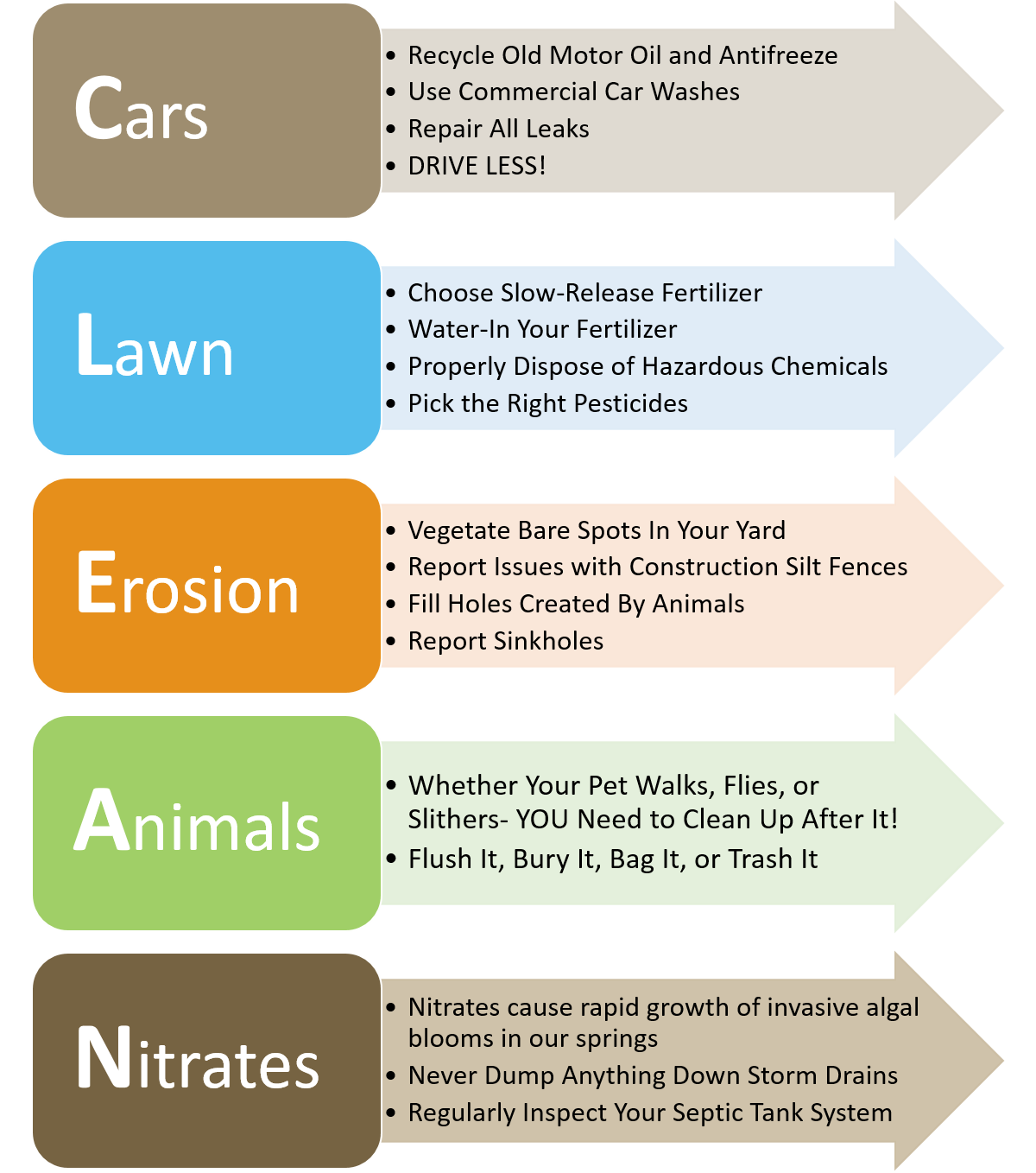 C is for Cars 	Recycle old motor oil and antifreeze 	Use commercial car washes 	Repair all leaks 	Drive Less! L is for Lawn 	Choose slow-release fertilizer 	Water-In your fertilizer 	Properly dispose of hazardous chemicals 	Pick the right pesticides E is for Erosion 	Vegetate bare spots in your yard 	Report issuse with construction silt fences 	Fill holes created by animals 	Report sinkholes A is for Animals 	Whether your pet walkes, flies, or slithers - You need to clean up after it! 	Flush it, bury it, bag it, or trash it N is for Nitrates 	Nitrates cause rapid growth of invasive algal blooms in our springs 	Never dump anything down storm drains 	Regularly inspect your septic tank system 